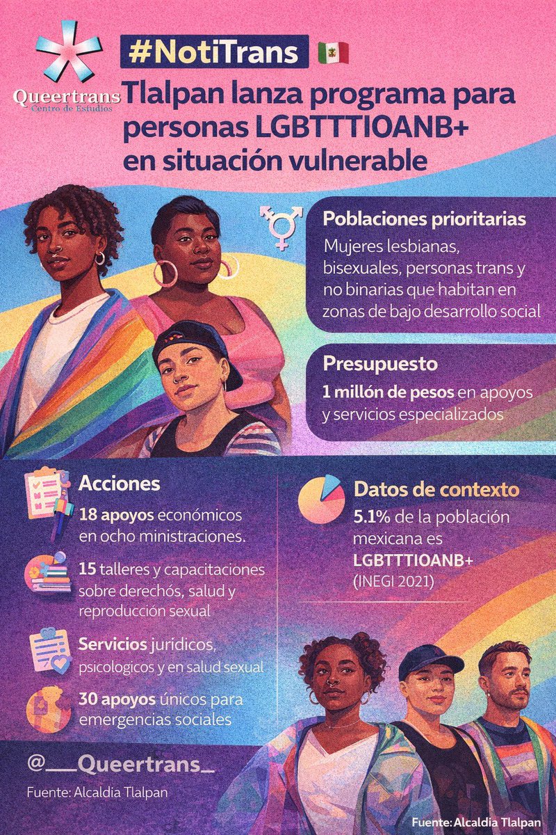 QuereTrans's tweet photo. #NotiTrans 🇲🇽 | Tlalpan impulsa apoyos y capacitaciones para personas LGBTTTIOANB+ en situación vulnerable.
Fuente: La Prensa
👉 https://t.co/Hn4YNOGT4P https://t.co/6an9SBOsLk