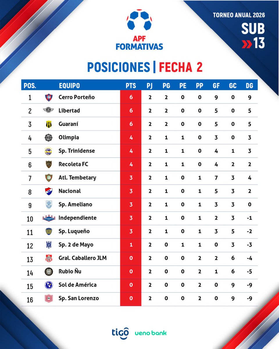 FormativasAPF's tweet image. #FormativasAPF ⚽️

📊 Tablas de posiciones y goleadores #Sub13

🗓️ Fecha 2 - Torneo Anual 2026 🏆
