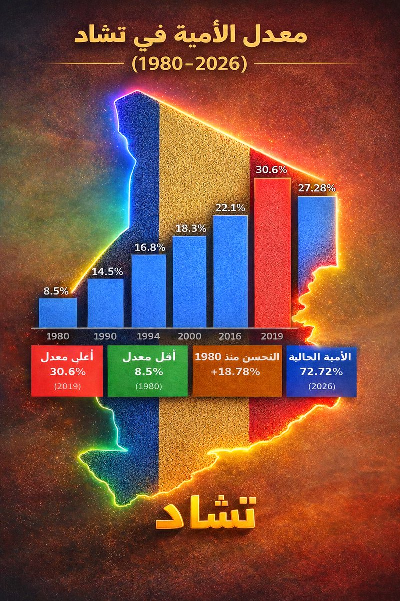 NessekSalih's tweet photo. شئنا أم أبينا هذه هي حقيقة واقع التعليم في تشاد، فنسبة الأمية تبلغ 72.7٪ من السكان، ثلثي الشعب لا يستطيعون القراءة والكتابة، أما بين الفتيات فتصل نسبة الأمية إلى 77٪ ما يعني أن أكثر من ثلاثة أرباع الفتيات التشاديات محرومات من حقهن الأساسي في التعليم، منظمة اليونيسف يقدر 2.6 مليون عدد الاطفال والشباب خارج المدارس.
ومع هذا الواقع المؤلم، نجد أنفسنا اليوم نحارب الأشخاص الأكفاء الذين يمكنهم قيادة وزارة التعليم العالي وإصلاح هذا القطاع الحيوي، بينما يتم ترشيح آخرين على أساس القبيلة والجهوية بدل الكفاءة والخبرة، فبأي وجه نخاطب العالم؟
وبأي عقلية يمكن لهذه الدولة أن تتقدم؟ 
إن مستقبل الأمم يُبنى بالتعليم، وأي تراجع في هذا القطاع هو تراجع في مستقبل الوطن بأكمله.

#تشاد_تستحق_أفضل #التعليم_حق #الشباب_المستقبل #الأمية #التنمية #الفتيات #المستقبل #التعليم_للجميع #تشاد_تنهض #الوعي_التعليمي.🇹🇩