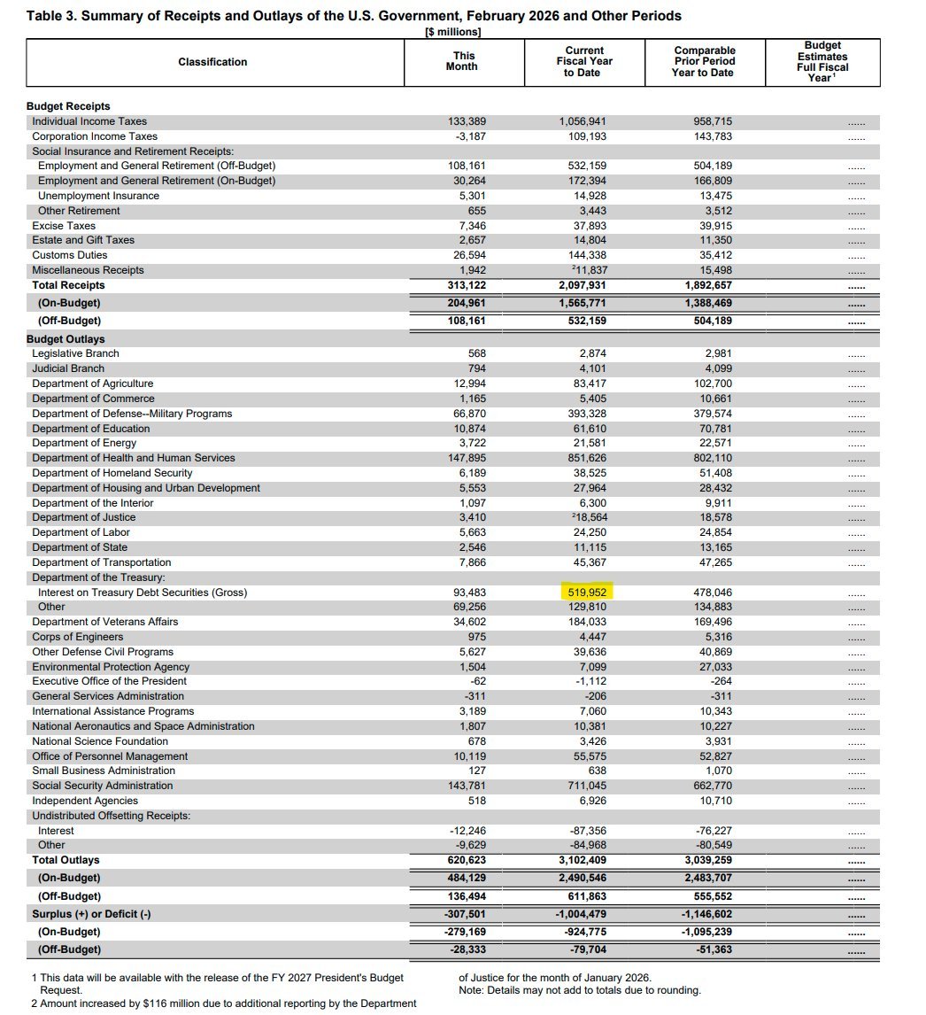 Interest on the US national debt now averages over $100B/month this FY. 

Up YoY and swallowing 50% of individual income taxes collected.