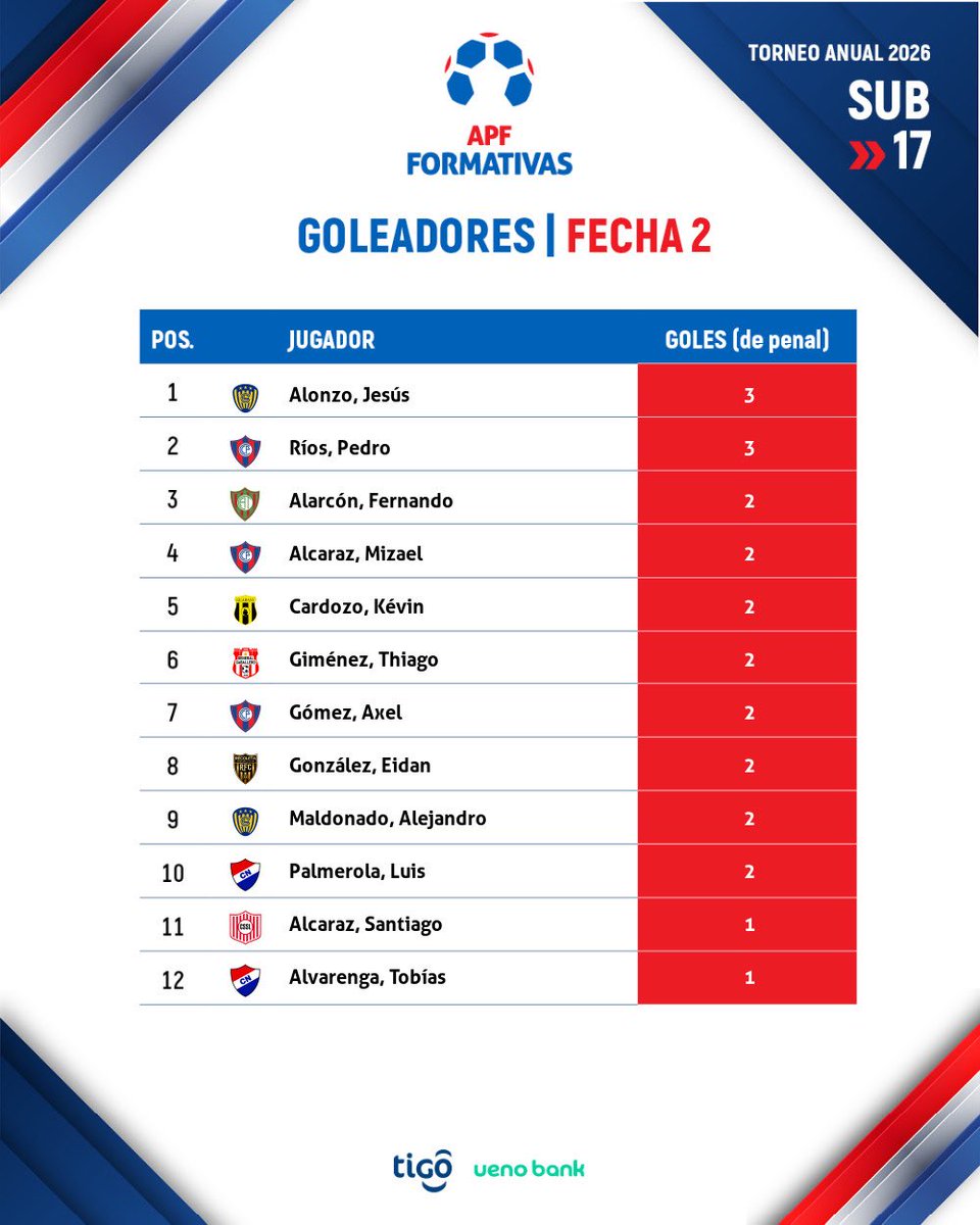 FormativasAPF's tweet image. #FormativasAPF ⚽️

📊 Tablas de posiciones y goleadores #Sub17 

🗓️ Fecha 2 - Torneo Anual 2026 🏆
