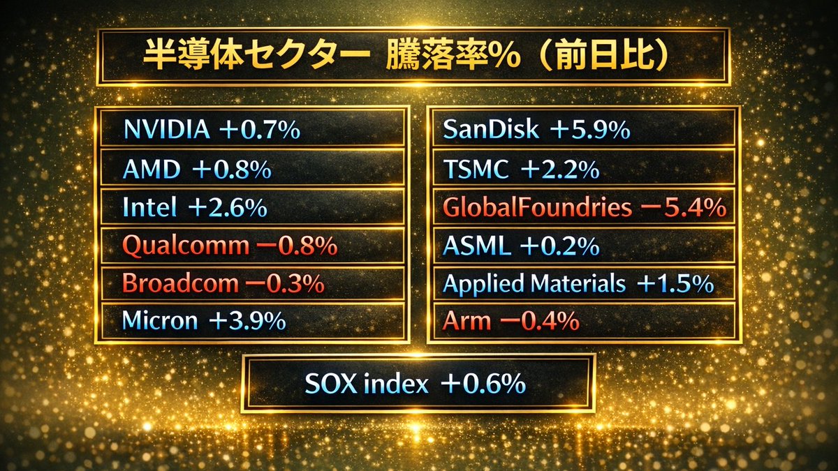 kabujijiji's tweet photo. 本日の半導体セクター👇
値動きはまちまち。メモリ銘柄が昨日に引き続き好調。 #NVIDIA #AMD #Qualcomm #Broadcon #Micron #Arm #SOX https://t.co/AlZ9v1ELrv