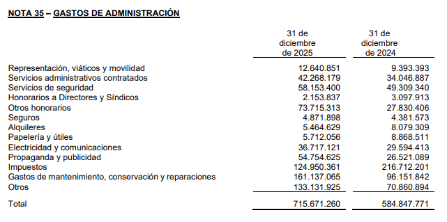 El Banco Nación aumentó un 57% su gasto en publicidad durante 2025 (pesos constantes, ajustados por inflación).

En 2025 invirtió $54.754 millones en publicidad. Esto se suma a lo invertido por YPF en el mismo período: $ 128 mil millones.

Fuente: CNV. x.com/AgustinEspada/…