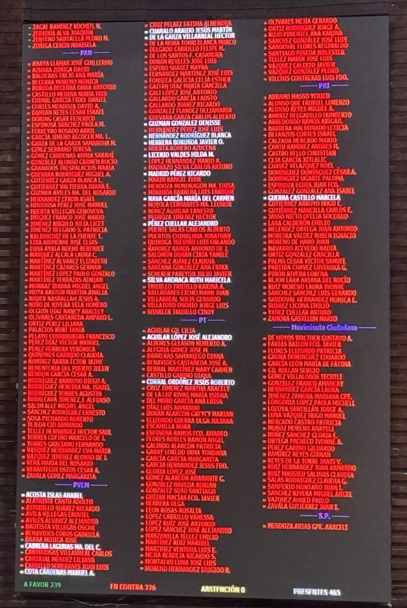 ‼️ LA REFORMA QUE NACIÓ MUERTA ‼️

Lo acontecido hoy en <a href="/Mx_Diputados/">H. Cámara de Diputados</a> es la crónica de la derrota de un gobierno autoritario: 

🚫 6 meses de simulación de audiencias públicas. 
🚫 Sin diálogo ni consenso.
🚫 Sin consulta a expertos ni académicos.
🚫 Sin debate parlamentario. 
🚫