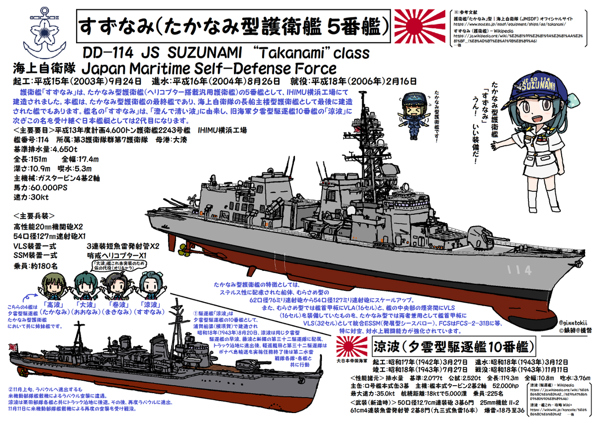 今日3月12日は
護衛艦「うみぎり」「むらさめ」「たかなみ」「すずつき」就役日ですが
https://t.co/FF4l8pexWJ
#日本海軍
駆逐艦「#涼波」進水日 
昭和18年(1943年)3月12日
浦賀船渠(横須賀)

#海上自衛隊 
潜水艦「#せいりゅう」就役日です
平成30年(2018年)3月12日
三菱重工業神戸造船所

#艦これ 