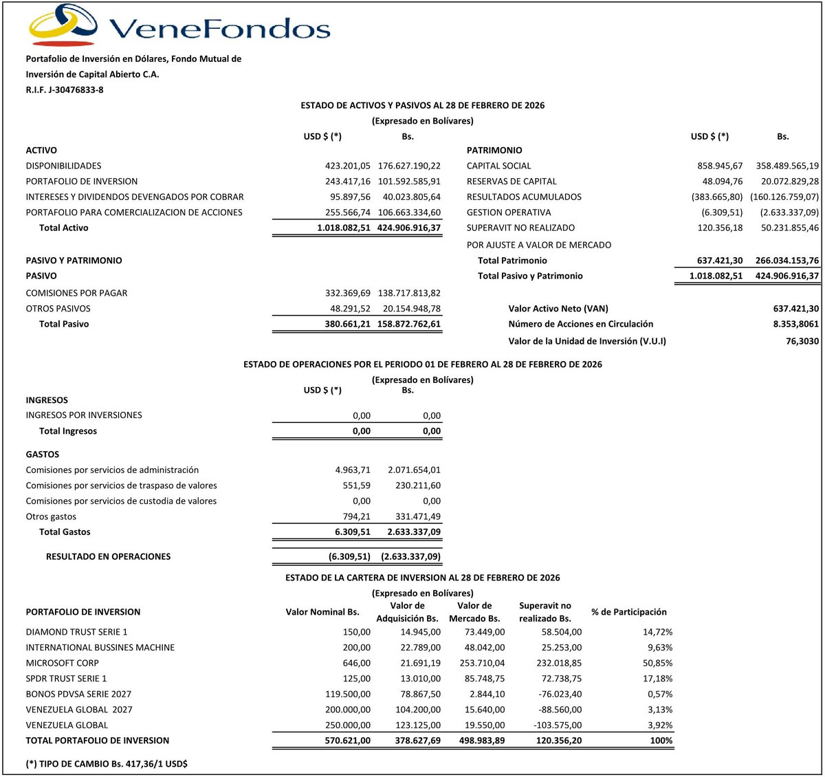 venefondos's tweet photo. Publicación de los Estados Financieros Portafolio Dólares Fondo Mutual US$ Mensual a Febrero de 2026. https://t.co/LZ5qf7RqKp