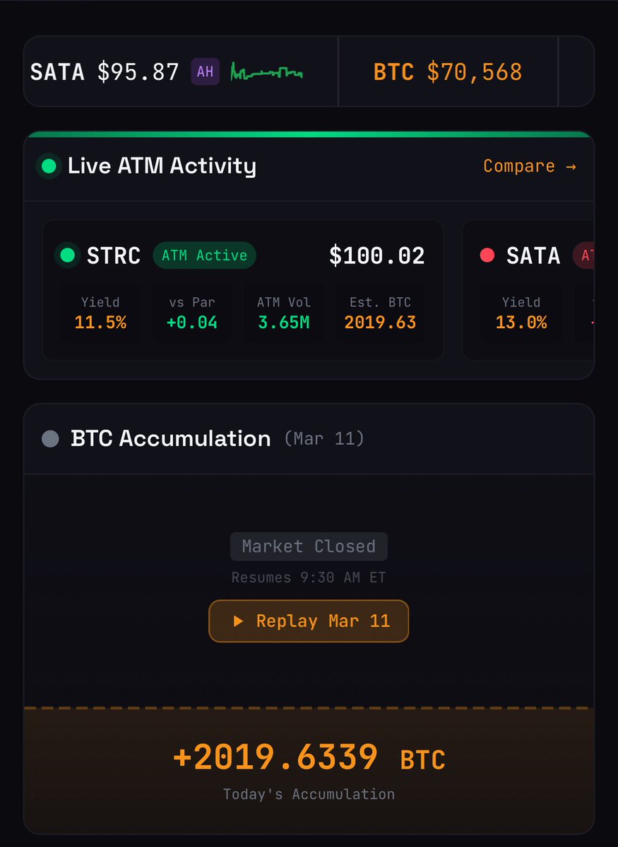 juanbiter's tweet photo. Hoy @MicroStrategy va recaudando lo suficiente para comprar 2.019 $BTC 👇🏻

Sumando lo de lunes y martes ya tienen para comprar +5.500 #bitcoin 😳

La fase bajista de ciclo tendrá una caída desde ATH entre el 50 al 60%… como es mí tesis ❓ https://t.co/h5YN8iKgkG