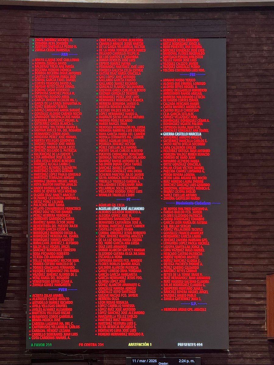 SE CONSUMA TRAICIÓN AL PUEBLO DE MÉXICO

🗳️📌 Así votaron LA REFORMA ELECTORAL:

Total de votos: 494
✅ 259 votos a favor
❌ 234 votos en contra
🟨 1 voto en abstención

Así votaron:

🟫Morena voto a favor en su mayoría.

Pero 3 votaron en contra:
- Giselle Arellano Ábila
-