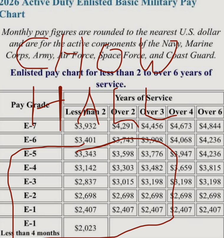 Just a reminder….$67.43 a day for an E-1. They should be fed steak &amp; lobster every single day of the week.