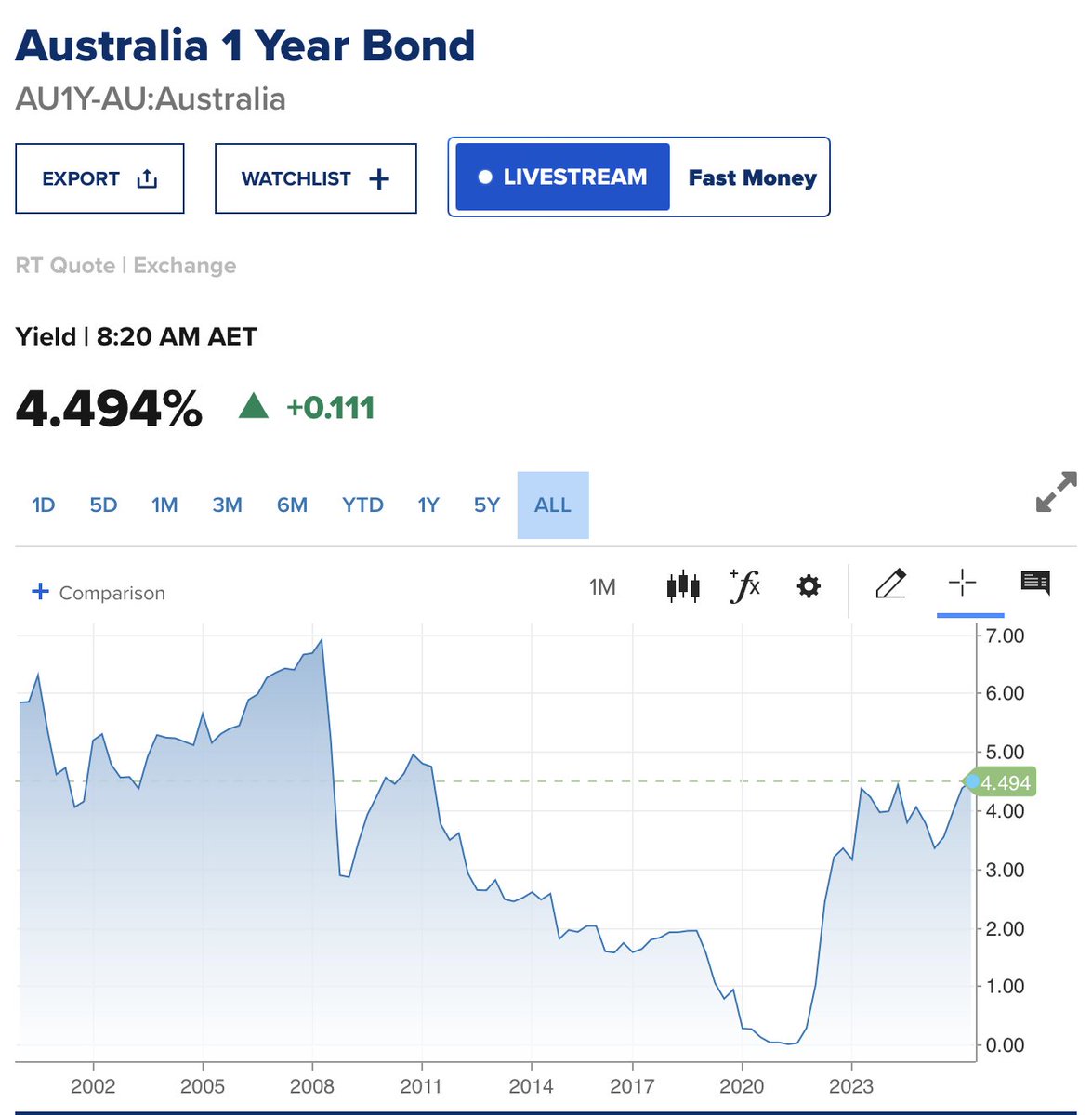 samstrades's tweet image. New highs on short term Aussie bond yields, 1 year is close to 4.5%, the highest since 2011 #ausbiz #yields #bonds #RBA #inflation