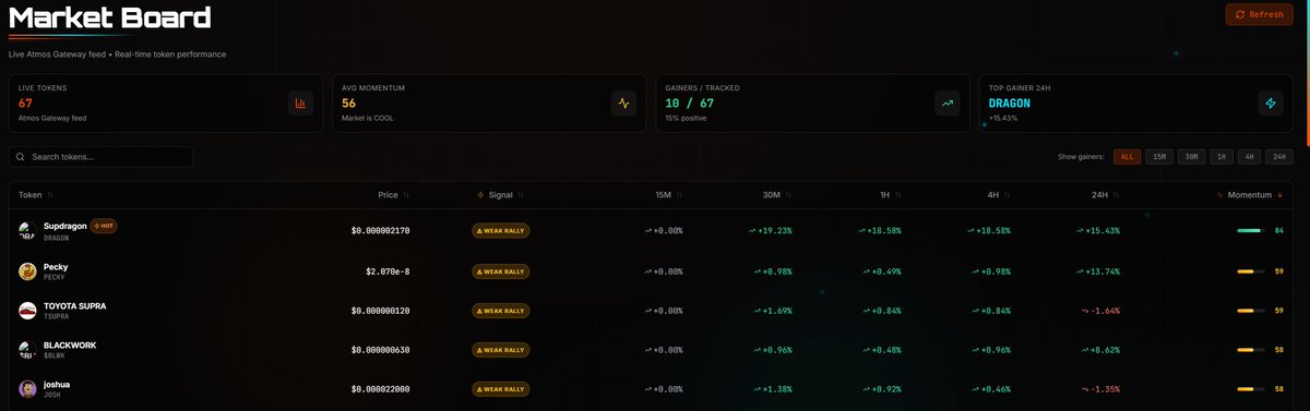 🚨$SUPDRAGON JUST GOT CAUGHT IN THE ACT!🔥

Weak Rally signal detected on the Market Board — and it’s already pumping hard.

Nothing escapes Suprage. Real-time signals hitting before the crowd again.

<a href="/Supdragon1/">$DRAGON</a> looking strong👀

suprage.app/dapp

Who’s next?
<a href="/SUPRA_Labs/">Supra</a>