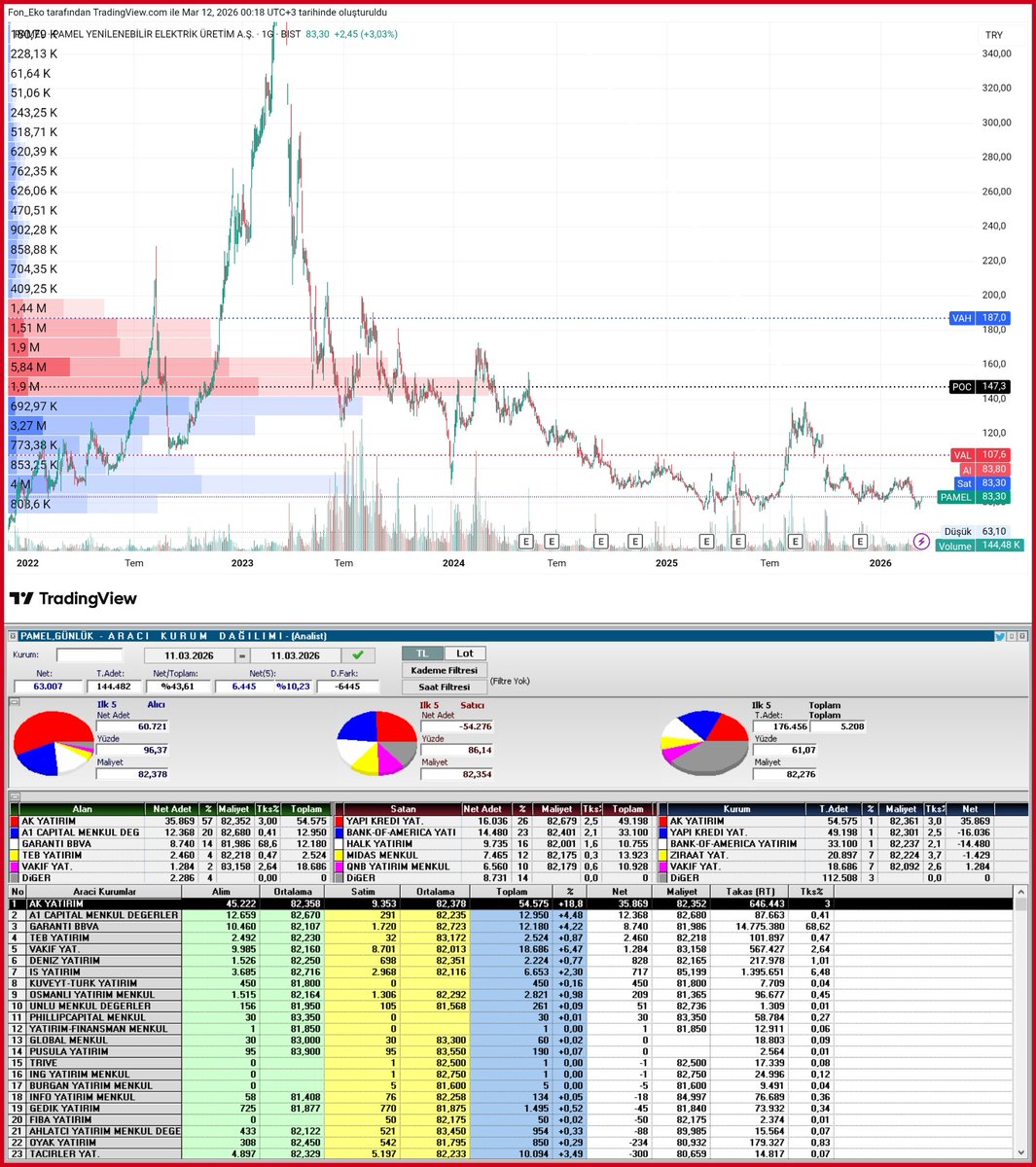 Fon_Eko's tweet image. 📅 11 Mart 2026 Çarşamba ⏰ 16:54
#PAMEL – Pamel Yenilenebilir Elektrik Üretim A.Ş.
{Grafik + Gün Sonu AKD + Strateji Analizi}

📊 Grafik Teknik Görünüm
Grafik incelendiğinde hisse 2023 yılında çok güçlü bir yükseliş trendi ile 300 TL üzeri seviyelere kadar ulaşmış, ardından bu