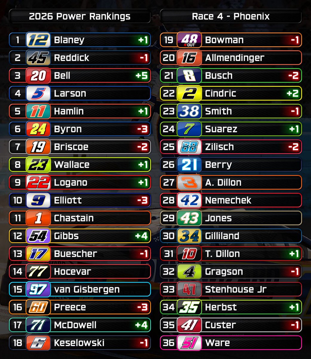 My power rankings after Race 5 - Las Vegas I: Bell moves to the top, to ...