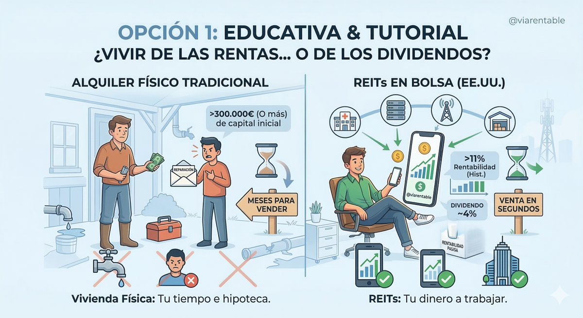 viarentable's tweet photo. Todos quieren "vivir de las rentas" 🏖️🍹, pero los gurús 🧘‍♂️🧢 se "olvidan" de contarte la pesadilla de lidiar con un inquilino moroso 🤬 o un calentador roto a las 3 de la mañana. ⏰💥💦

¿Y si te digo que puedes ser el "casero" de rascacielos en EE. UU. 🗽🏙️ desde la comodidad de tu sofá 🛋️🍿, con liquidez inmediata 💵 y cobrando por ley? ⚖️👨‍⚖️

Hablemos de los REITs (Real Estate Investment Trusts) en Wall Street. 🇺🇸🏢💼

Si no tienes 300.000 € para comprar un piso al contado, esta es tu puerta de entrada al sector inmobiliario. 🚪🔑 Así funcionan y por qué los tengo en el radar 🎯:

1️⃣ La regla de oro del 90 %: 🥇 Para que el gobierno de EE. UU. 🦅 no les cobre impuesto de sociedades 🚫🏛️, los REITs deben repartir al menos el 90 % de sus beneficios anuales a los accionistas. 🤑 Máquinas de generar dividendos constantes. 💸

2️⃣ Diversificación real (adiós al zulo): 🏚️👋 No compras un piso viejo para reformar, sino participaciones en empresas dueñas de hospitales 🏥, centros de datos 💻, naves logísticas de Amazon 📦🚚 o torres de telecomunicaciones. 🗼📶

3️⃣ Cifras contra el ruido: 🤫 Durante los últimos 30 años, el índice de REITs americanos (FTSE Nareit All Equity) ha promediado una rentabilidad anualizada superior al 11 %. 🚀📈 El dividend yield actual ronda el 4 %, aplastando el 1,1 % del S&P 500. 📊🔥

4️⃣ Liquidez total: 🌊 ¿Necesitas el dinero ya? Un clic y vendes tus acciones en segundos. ⚡ Intenta hacer eso con un piso alquilado (te veo en 6 meses, sudando y pagando notarios y comisiones). 📉

Los REITs eliminan la basura 🗑️, los inodoros rotos 🚽🛠️ y los inquilinos problemáticos 🧟‍♂️ de la ecuación. Pones a trabajar tu dinero 💵, no tu tiempo. ⏳

¿Prefieres cobrar alquileres peleando con inquilinos 🥊🏠 o cobrar dividendos mirando tu bróker tranquilamente? 📱😎 Te leo en los comentarios. 👇

#Finanzas #Inversión #REITs #Bolsa #LibertadFinanciera #RealEstate