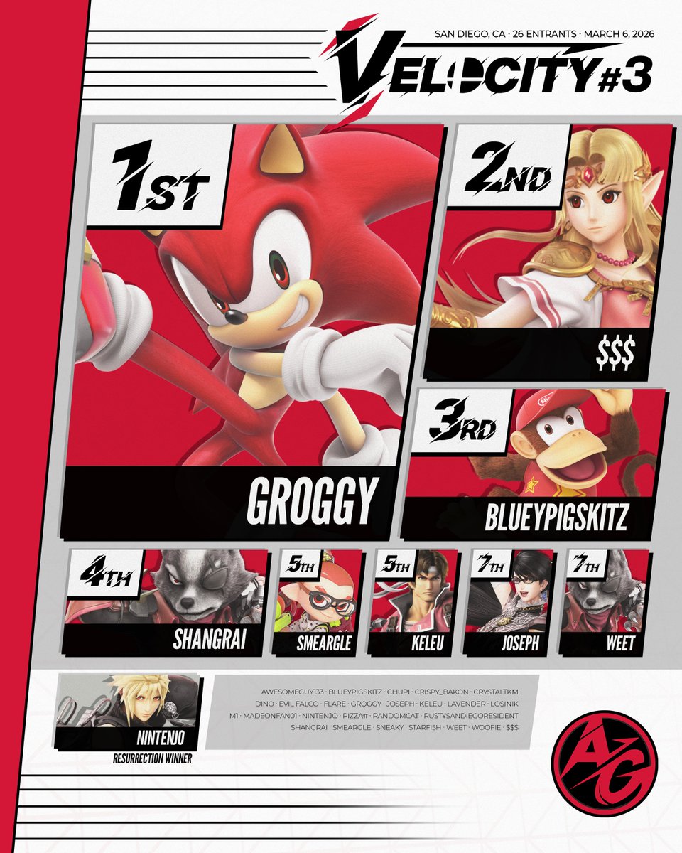 aztecgamingsdsu's tweet photo. VELOCITY III - TOP 8 🔥   

1. Groggy 
2. $$$ (@solaries_) 
3. BlueyPigSkitz
4. Shangrai
5. Smeargle / Keleu
7. joseph / Weet   

Resurrection Winner: NintenJo 

We'll have an announcement on the next VELOCITY's date soon! #SDSU #SanDiego #Esports https://t.co/V94xiw0Oxa