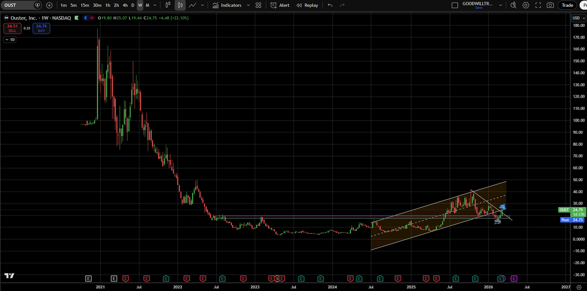 GoodwillTrader's tweet photo. Trade / Investment Idea: $OUST https://t.co/SBT1vdwDiV