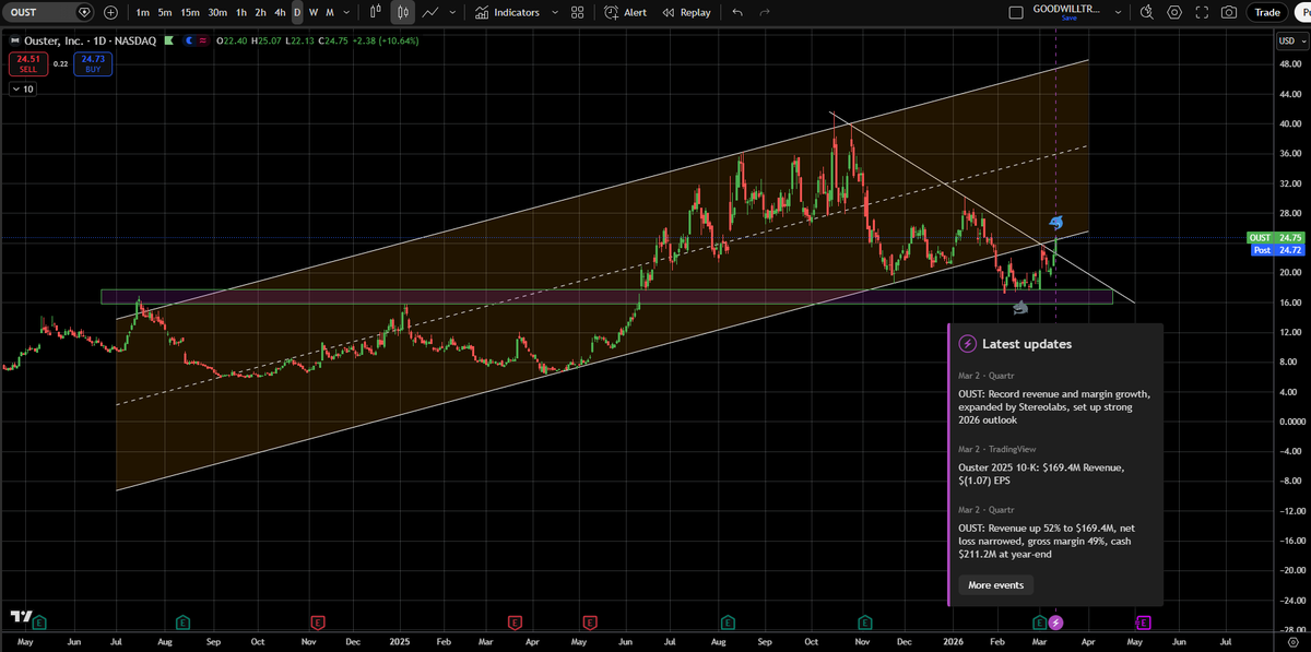 GoodwillTrader's tweet photo. Trade / Investment Idea: $OUST https://t.co/SBT1vdwDiV