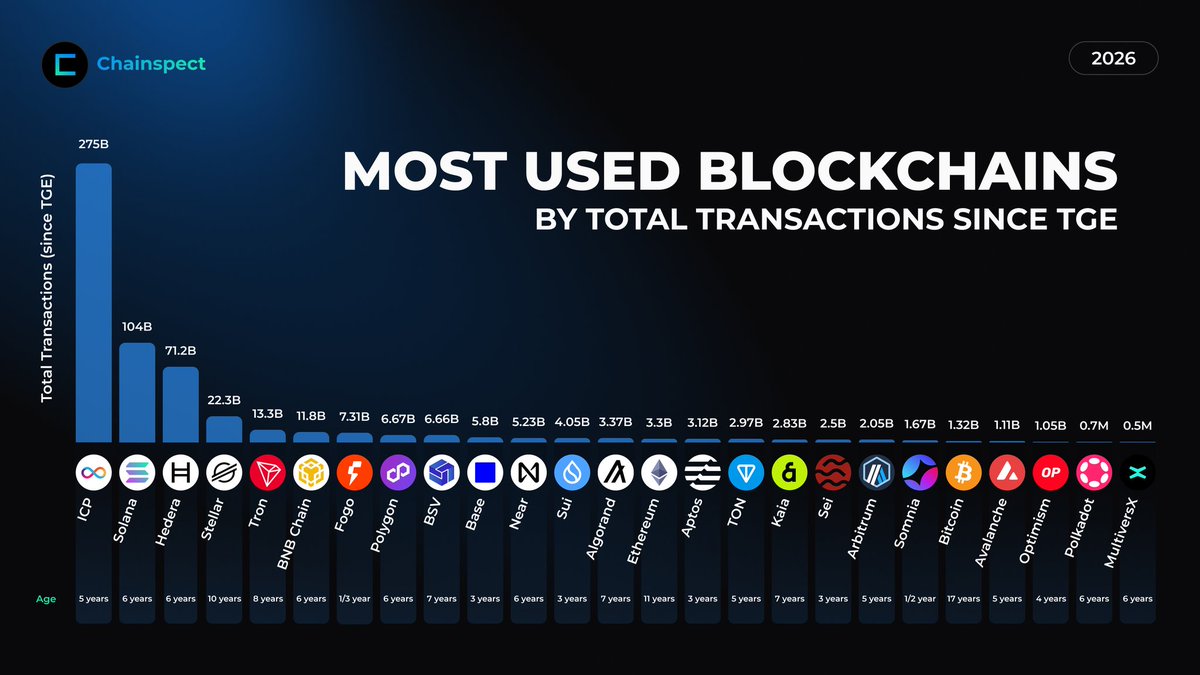 AFREUM1's tweet photo. The 25 busiest blockchains by transactions since token generation event. If you didn't  know @StellarOrg is a big deal, now you know. https://t.co/08x1knFF36