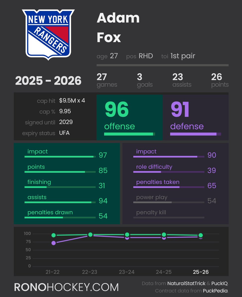 The Rangers Wire tweet media