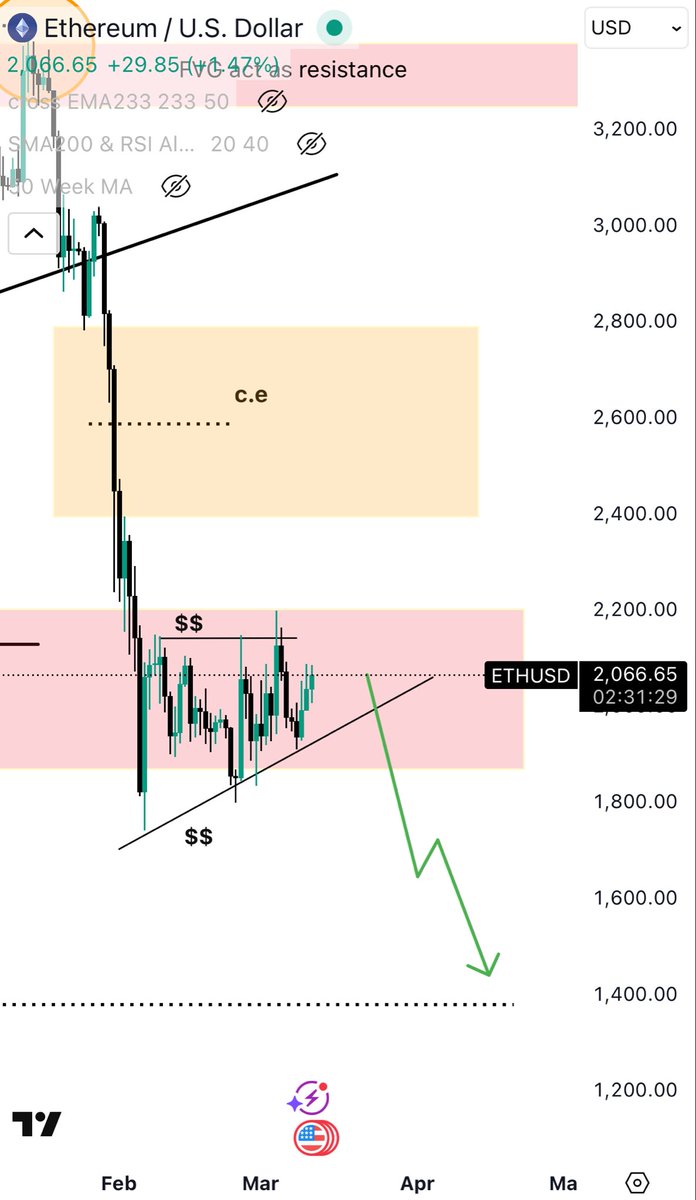 CryptowithHamza's tweet photo. $ETH – Short Analysis

Price is consolidating inside the $1.9k–$2.2k supply zone after a strong drop.
Structure remains bearish, and the ascending trendline looks weak.

If the zone fails, the next draw is $1.6k liquidity, with a potential extension toward $1.4k. https://t.co/PNNw3jIbrh