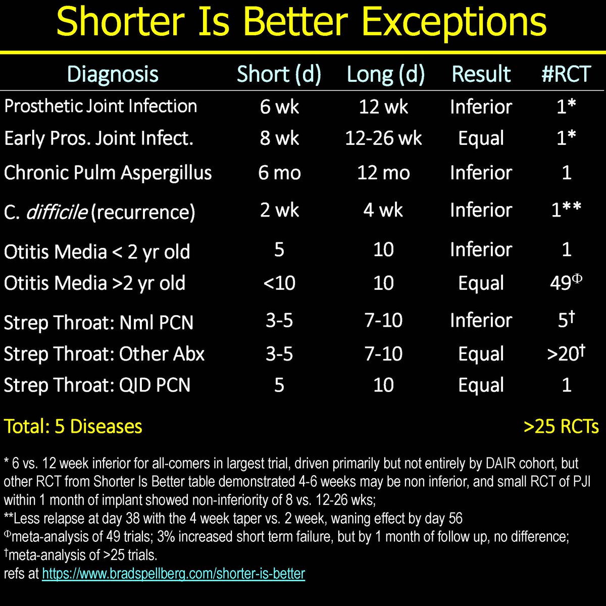 An amazing thing about Shorter Is Better is re-discovering RCTs lost to history. Thanks to <a href="/TRobaloNunes/">Tomás Nunes</a> for discovering 2 RCTs of single dose high dose Azithro for CAP vs. 7 days comparator from 2005! Both trials added to the Master table and the website!
bradspellberg.com/shorter-is-bet…
