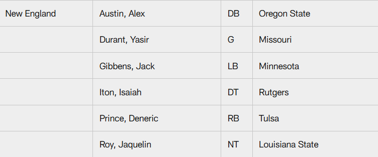 Receiving no qualifying offer or minimum tender from the Patriots before 4 p.m. ET Wednesday: