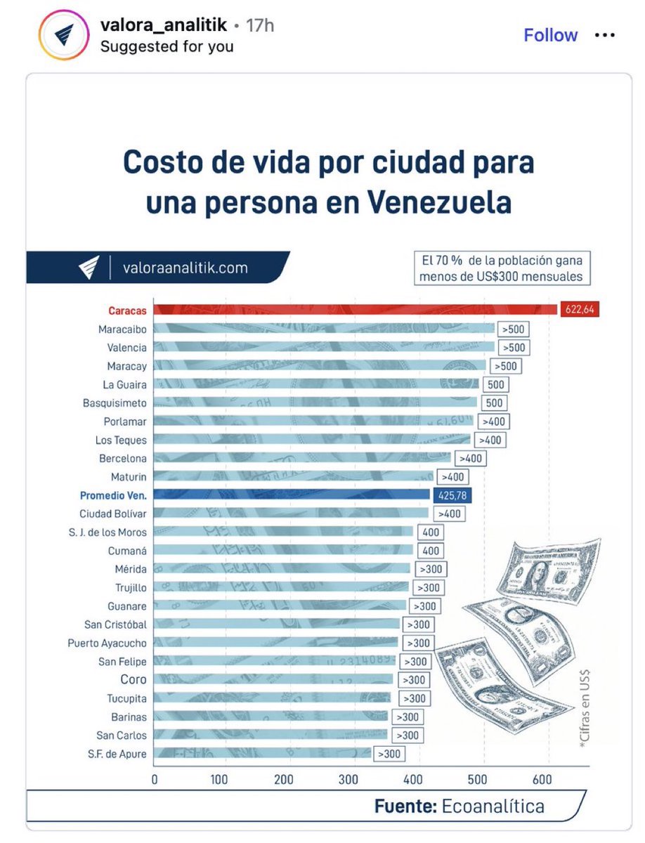 Venezuela brutal: Caracas $622/mes por persona. Solo 5kg proteína animal al mes = $100. Sobran $522 para TODO lo demás (comida, alquiler, salud, transporte). Con salario mínimo en $0.31, la mayoría sobrevive con remesas o rebusques. ¿Hasta cuándo? 😡
