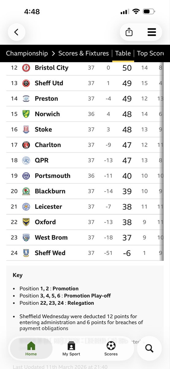 KevinBlount18's tweet photo. This is very concerning for Wolves fans.  If WBA get relegated that’s taking a guaranteed 6 points away from us next season!! https://t.co/bKpIu2bsv4