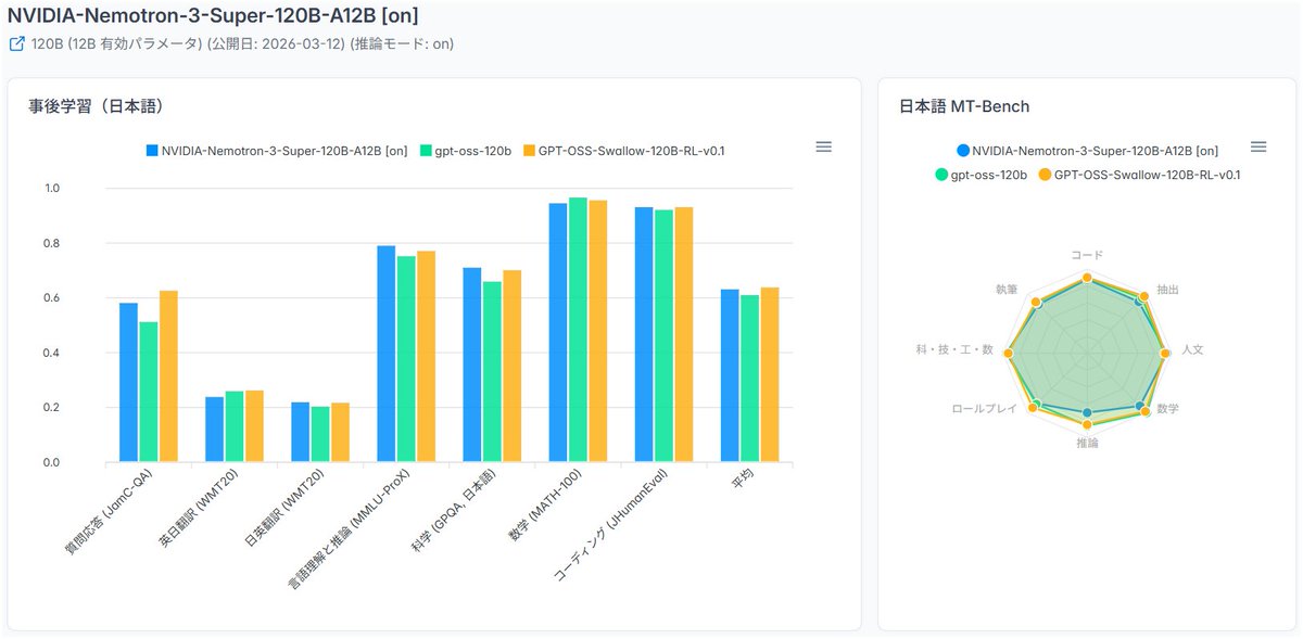 chokkanorg's tweet photo. NVIDIA-Nemotron-3-Super-120B-A12BをSwallow LLM Leaderboardに掲載しました。日本語タスクではgpt-oss-120bよりも性能が高く、GPT-OSS Swallow 120Bに迫ります。特に学術・科学の知識が豊富で、日本語能力はCPTで伸びそうです。NVIDIA様から事前アクセスを頂戴しました。 https://t.co/uI3REi97rh https://t.co/1U3ur65xrA