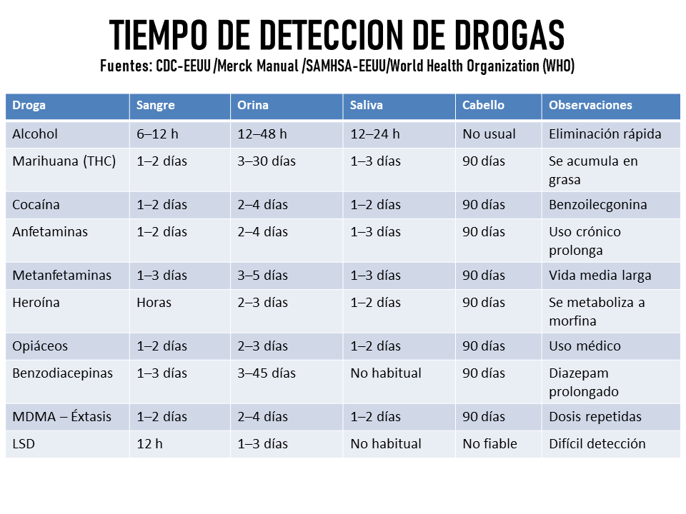 kmlaboratorio's tweet photo. ⏱️ Permanencia drogas en el cuerpo (aprox.):
🚬 Cannabis: 3–30 días
❄️ Cocaína: 2–4 días
💊 Éxtasis : 1–3 días
💉 Heroína: 1–3 días
⚡ Metanfetamina: 2–5 días
🍺 Alcohol: 6–24 horas
⚠️ El tiempo  varia según metabolismo, frecuencia de consumo y muestra (orina, sangre o cabello). https://t.co/NjVfoAxxjB