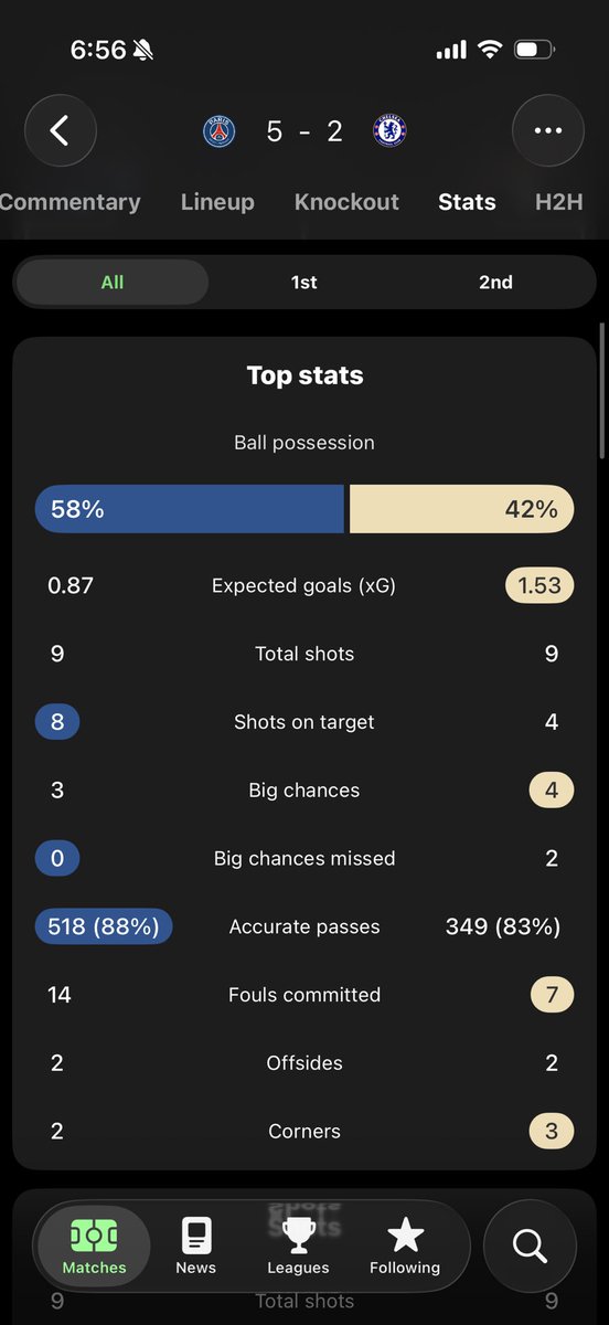 ddk_chelsea's tweet photo. FT 2-5で敗戦...

ゴール期待値は以下の通り...グロい
PSG:0.87
チェルシー:1.53 https://t.co/rpEf7qlJ50
