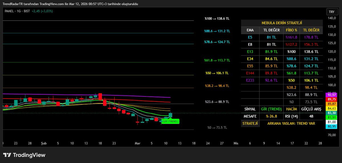 TrendRadarTR's tweet image. 📊 #PAMEL Teknik Analiz Raporu (Günlük)

1. Hareketli Ortalamalar ve Fiyat Dengesi

Fiyat Dinamiği ve Güç Analizi: Hisse anlık 83.30 TL seviyesinde işlem görüyor. Kısa vadeli E5 ve E8 (81 TL) ortalamalarından aldığı destekle yukarı yönlü bir ivme yakalamış durumda. 81.9 TL