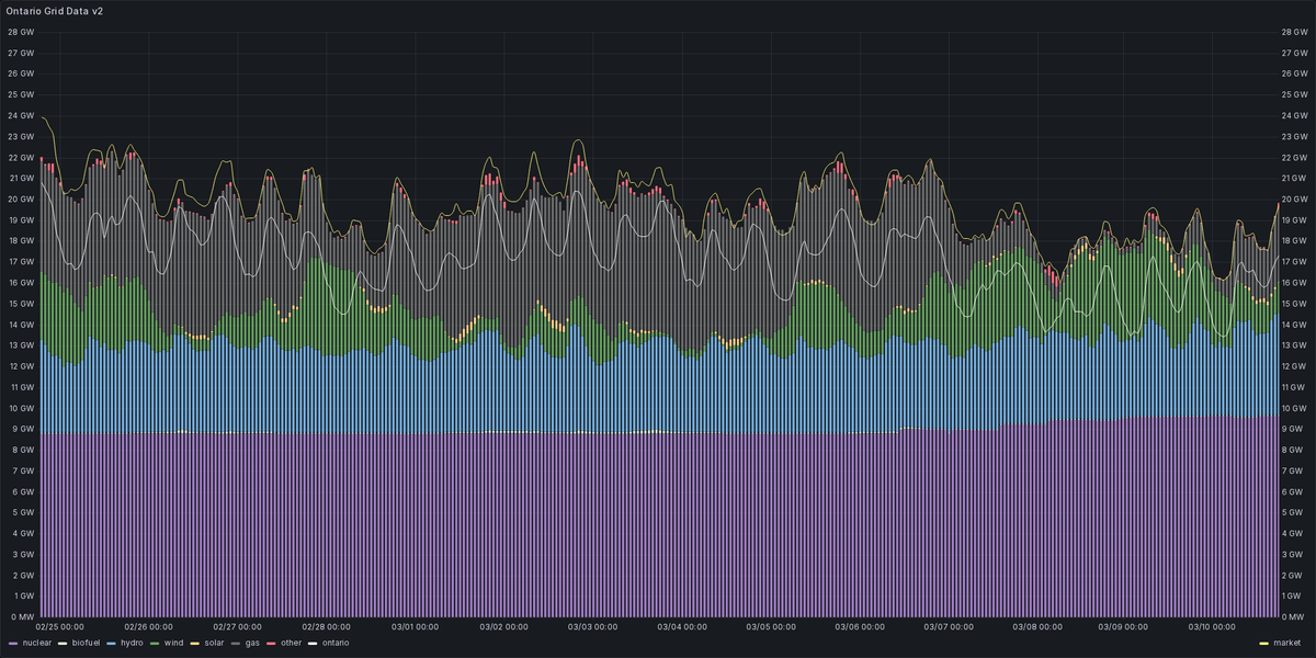 Ontario Energy Stats tweet media