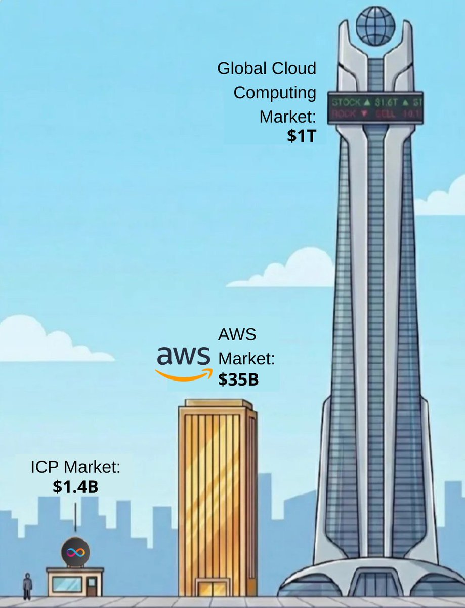 Internet Computer Today tweet media