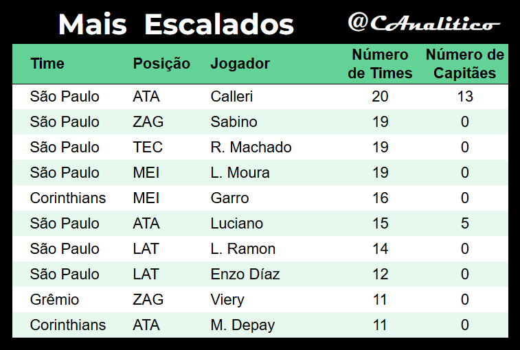 CAnalitico's tweet photo. Mais escalados da #LigaVirtualAnalitico #SerieA na #rodada5
Média de escolhas iguais: 7.5
Mais ousado: @CAnalitico 🤪(5.2)
Mais clássico: @zefirulaFC (8.4)
#cartola https://t.co/Cz67oQHnoW