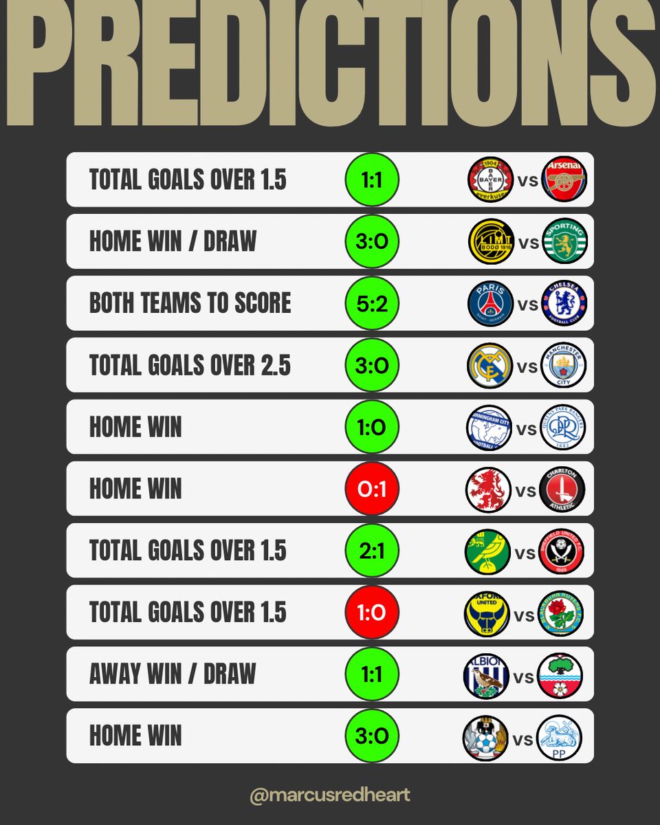 MarcusRedheart's tweet photo. Wednesday results.

🇪🇺 #UCL 4/4 ✅
🏴󠁧󠁢󠁥󠁮󠁧󠁿 #EFL 4/6 ✅ https://t.co/C5qvByNX03