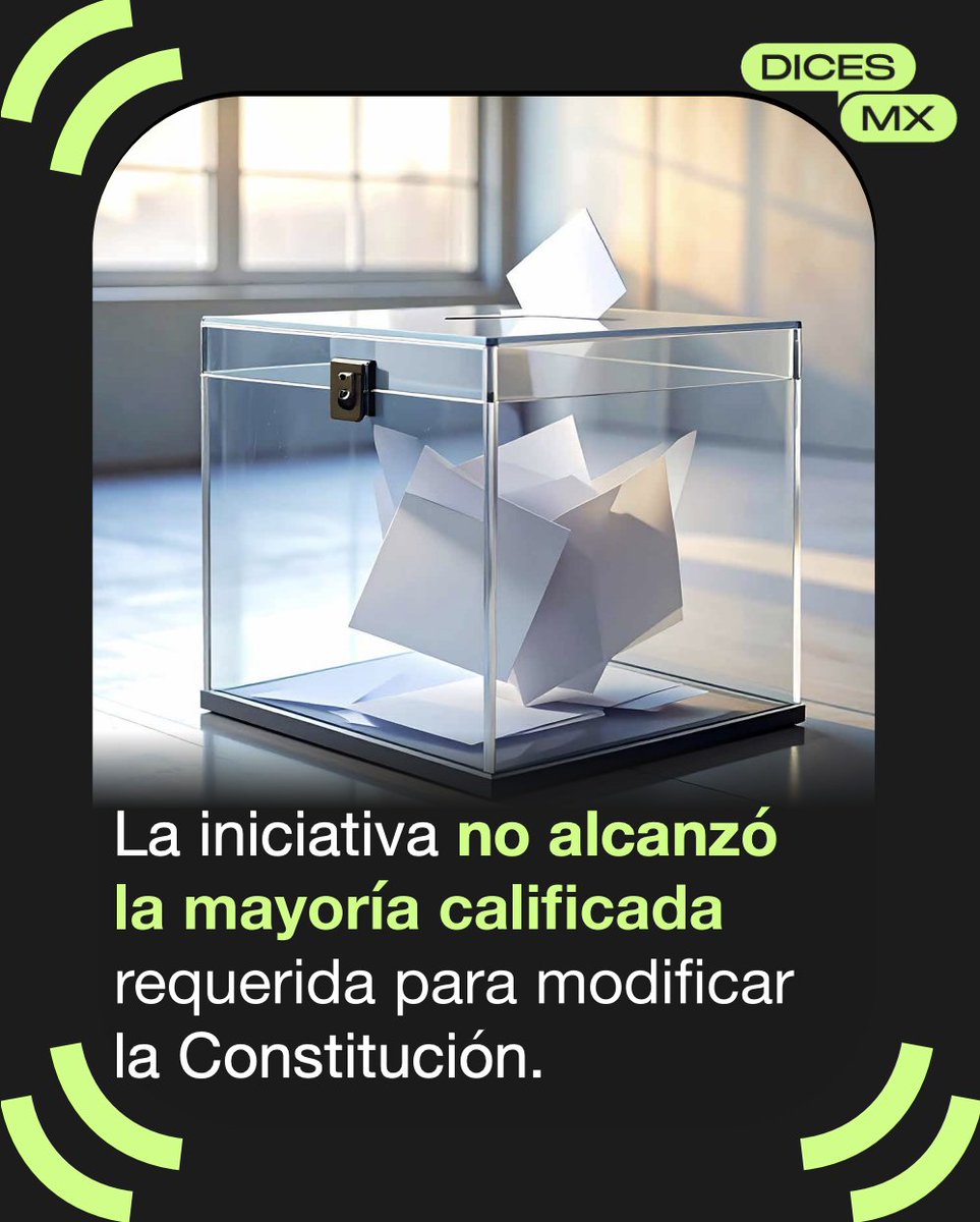 dicesmx's tweet photo. ⚖️ La #ReformaElectoral propuesta por la presidenta @Claudiashein fue rechazada en el Pleno de la @Mx_Diputados al no alcanzar la mayoría calificada necesaria para su aprobación.

👉 Y tú, ¿qué #DICES? 💬

#ReformaElectoral #Congreso #PolíticaMX #Democracia #México #DICESMx https://t.co/ljG1KT6XRc