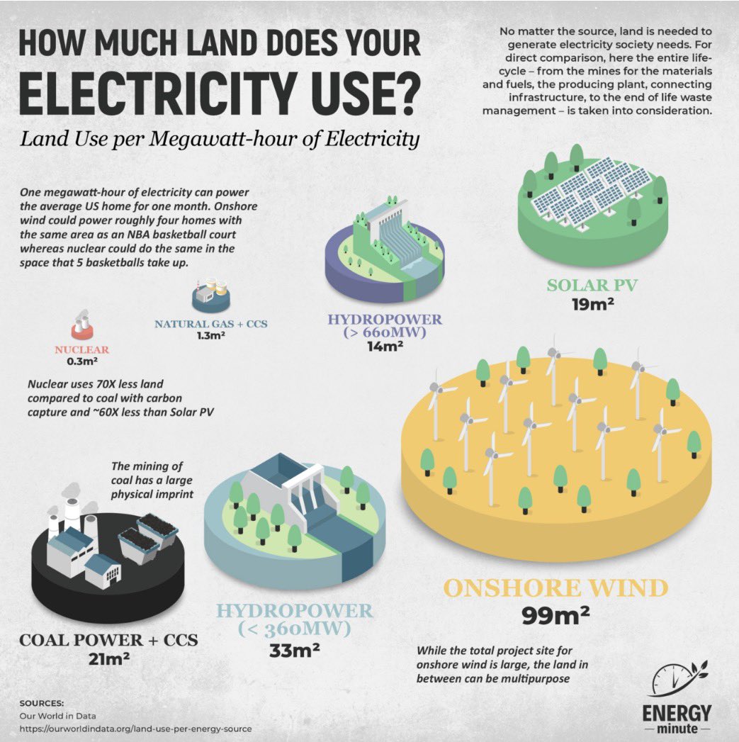 Yeah, that’s BS.

Solar and wind require far more land area than fossil fuels.

In fact, they require more land than any other energy source.

The only advantage of wind farms is that much of the land between the turbines is still usable.

But they’re ugly and nobody wants to see