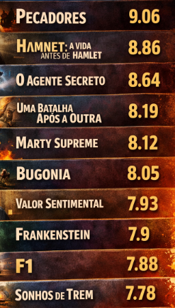 Oscar 2026 - Ranking dos indicados. 

Fonte:  Notas dadas no bds.