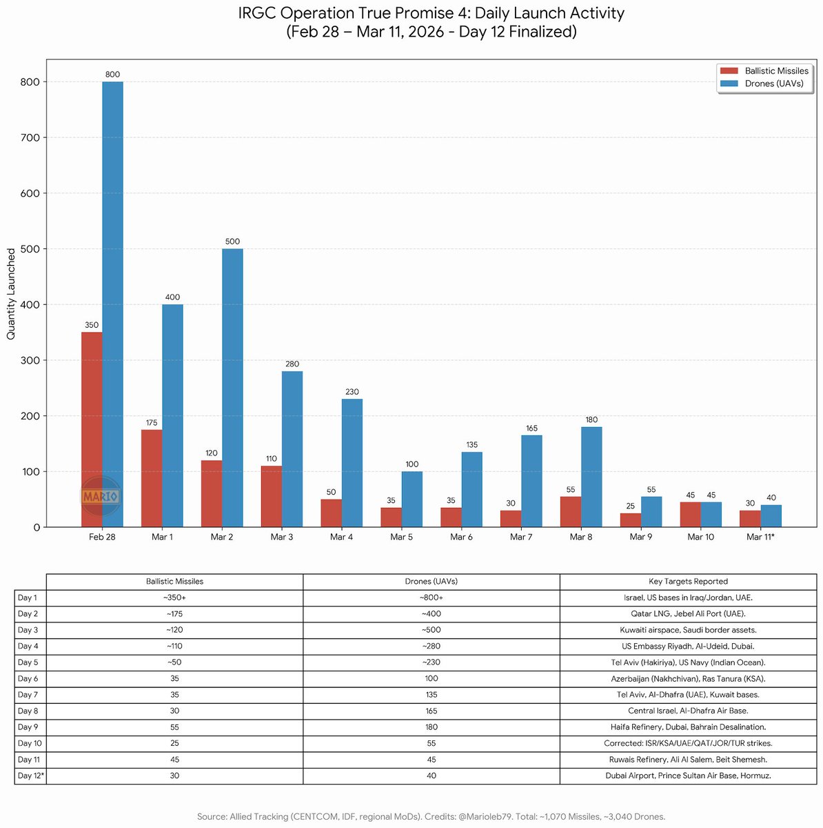 Re: [情報] 伊朗空襲飛彈與無人機數量，一週紀錄 - 軍事 - PTT.BEST 批踢踢爆文