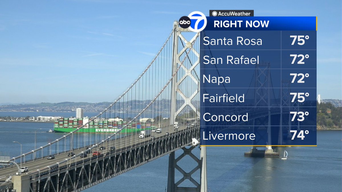 SandhyaABC7's tweet image. WARMING TREND: Temps up today but, still in comfort zone.  Hope you're enjoying it!  Warmer weekend &amp;amp; getting hot for some early next week!  Possibility of records as temps rise well above average bringing moderate heat risk.  #ABC7now #SanFrancisco #BayArea #CAwx