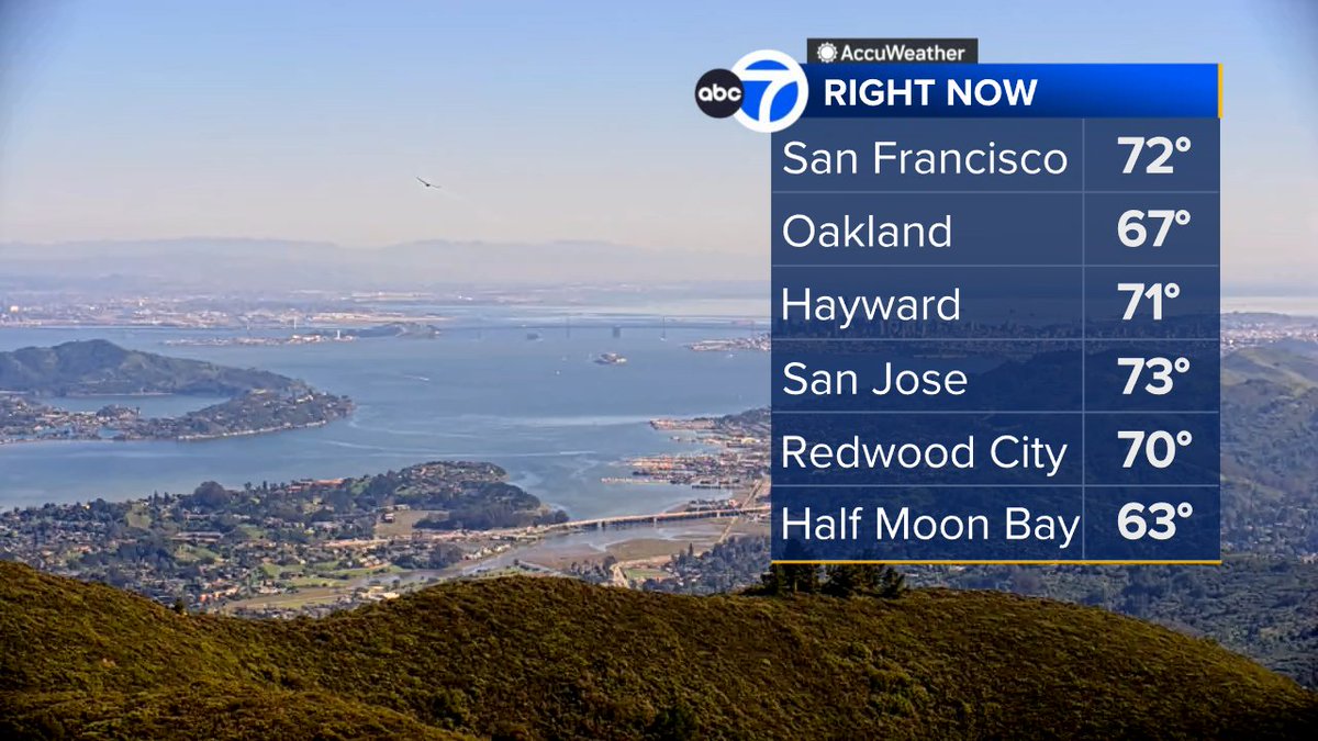 SandhyaABC7's tweet image. WARMING TREND: Temps up today but, still in comfort zone.  Hope you're enjoying it!  Warmer weekend &amp;amp; getting hot for some early next week!  Possibility of records as temps rise well above average bringing moderate heat risk.  #ABC7now #SanFrancisco #BayArea #CAwx