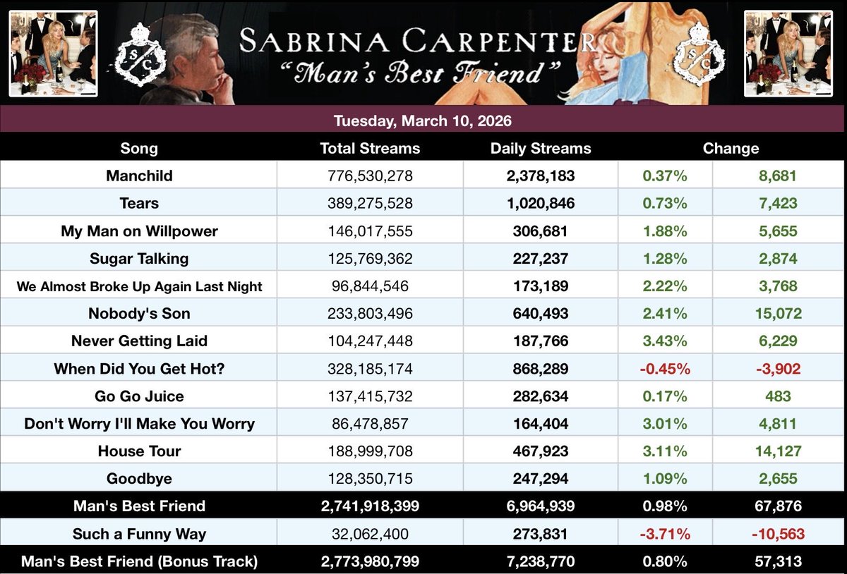 Sabrina Carpenter Spotify tweet media