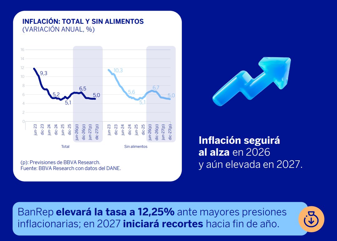BBVAPrensa_co's tweet photo. 📉 Inflación y tasas

La inflación seguirá bajando gradualmente, aunque con rigideces en algunos precios y servicios.

Esto implica que las tasas de interés podrían mantenerse relativamente altas por más tiempo, en un contexto de cautela monetaria, así lo explicó @areyesgo81 https://t.co/5I5yiEFGQ1