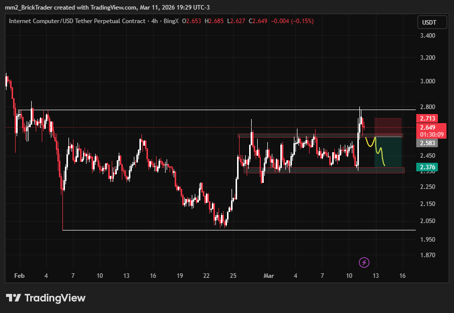 millimeters_2's tweet photo. $ICP If price reclaims the range, wait for confirmation and look for shorts https://t.co/DJEfmzqfw0