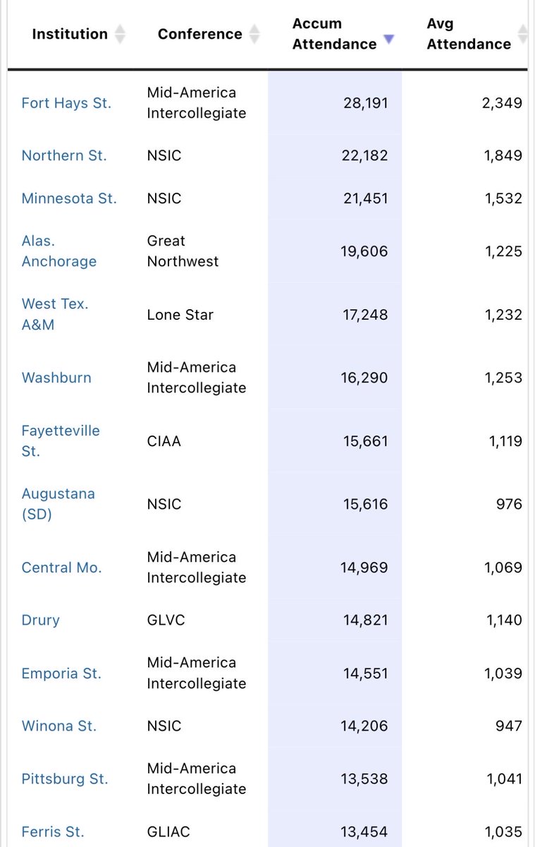 MIAA_Racy's tweet photo. Not Surprised!   
Five @TheMIAA Women’s basketball 🏀 programs in the #Top20 for this year’s @NCAADII Basketball #WBB Attendance!
I am often asked what makes the MIAA a premier @NCAA Conference — it is a simple answer! 
It is the support from our campuses and communities! https://t.co/IpYkJb6XyN