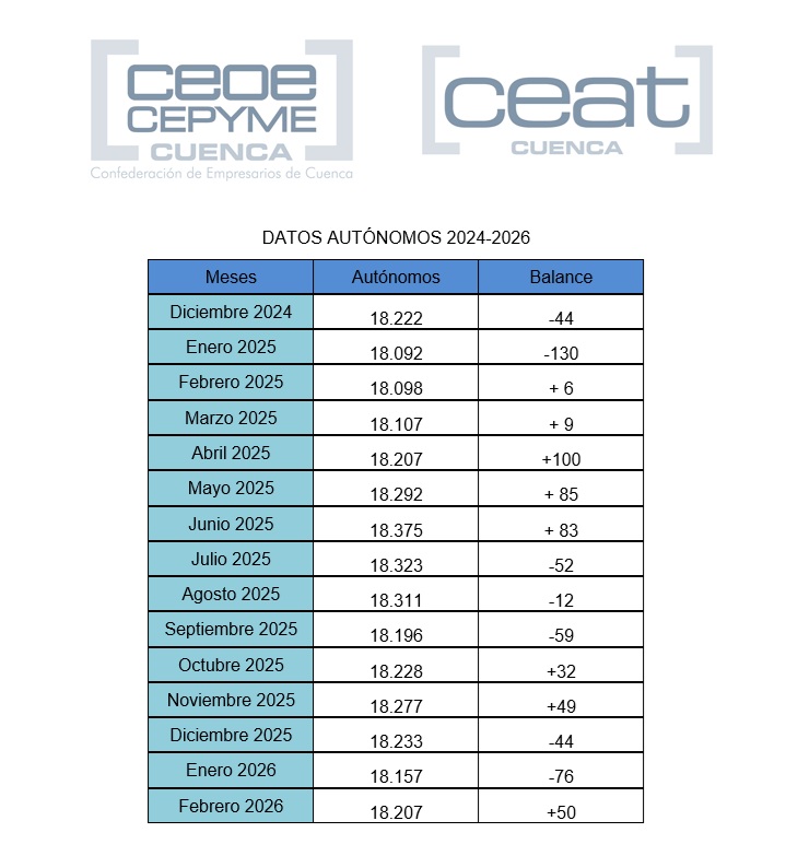 CEOE CEPYME CUENCA tweet media