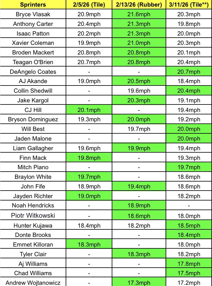 Coach Cogs Jr. tweet media