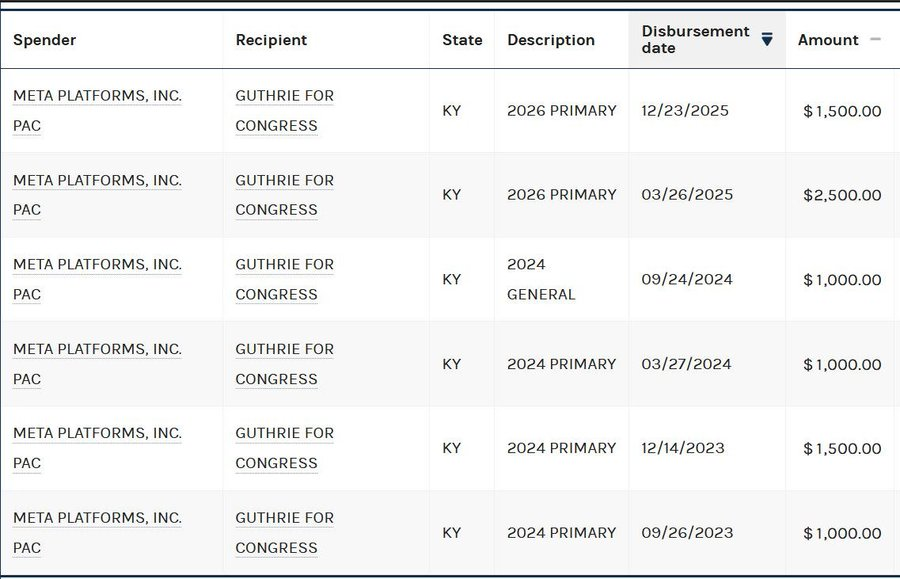 TheALFreePress's tweet photo. @RepGuthrie @RepGuthrie's Misinformation, Disinformation & LIES.
🟡Government MANDATE of Age Verification for App Stores, including just buying a Bible App
🟡Big Tech @META backed App Store bill
🔴The BIG LIE = "protect data privacy". Bill(s) do just the opposite.
#Kentucky #KY02 #KYpol https://t.co/CbMNRF1Fg2