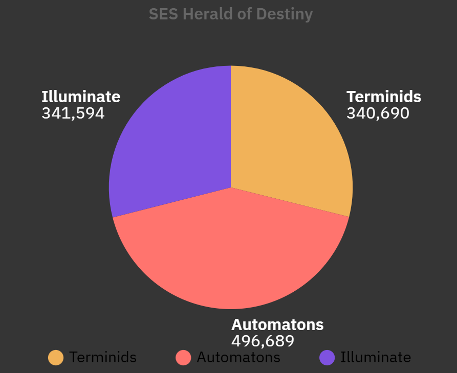 Pie chart today